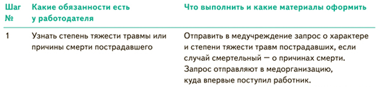 На какое время продлевается работа комиссии по расследованию тяжелого несчастного случая