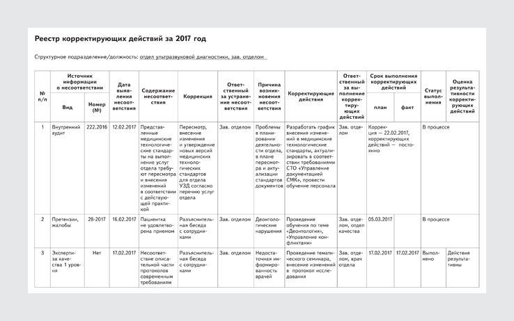 План корректирующих действий по результатам аудита пример