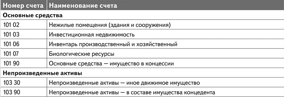 Здания сооружения счет. Сооружения номер счета. номер счета здания и сооружения. здание для перепродажи номер счета. счёт сооружение.