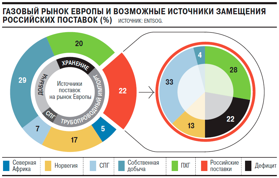 Настоящее время на рынке представлены. Поставки газа в Европу диаграмма. Рынок газа в Европе. Газовый рынок Европы. Поставщики газа в Европу.