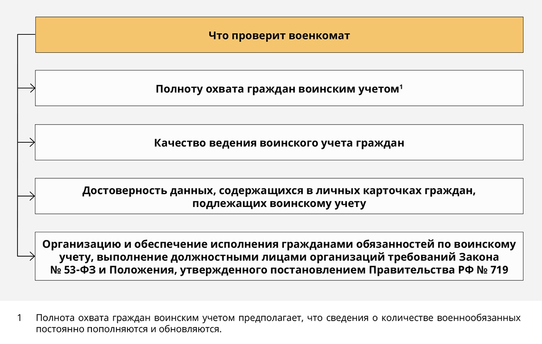 План работы по ведению воинского учета. Функции военкомата.