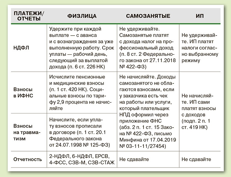 Договор подряда какие налоги платим. Налоги шпаргалка.