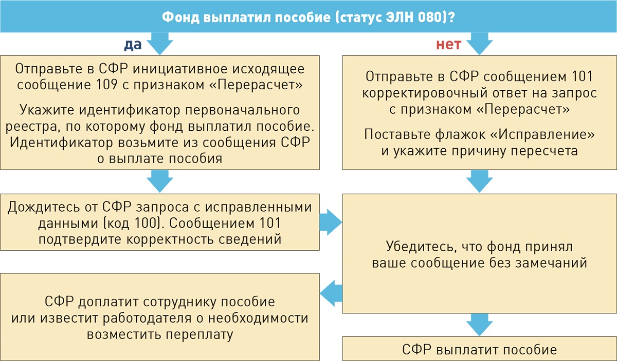 Порядок действий, если ошиблись в больничном листе или при расчете пособий  – Зарплата № 6, Июнь 2024