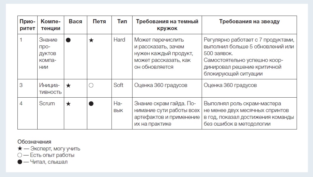 Карта компетенций менеджера по персоналу