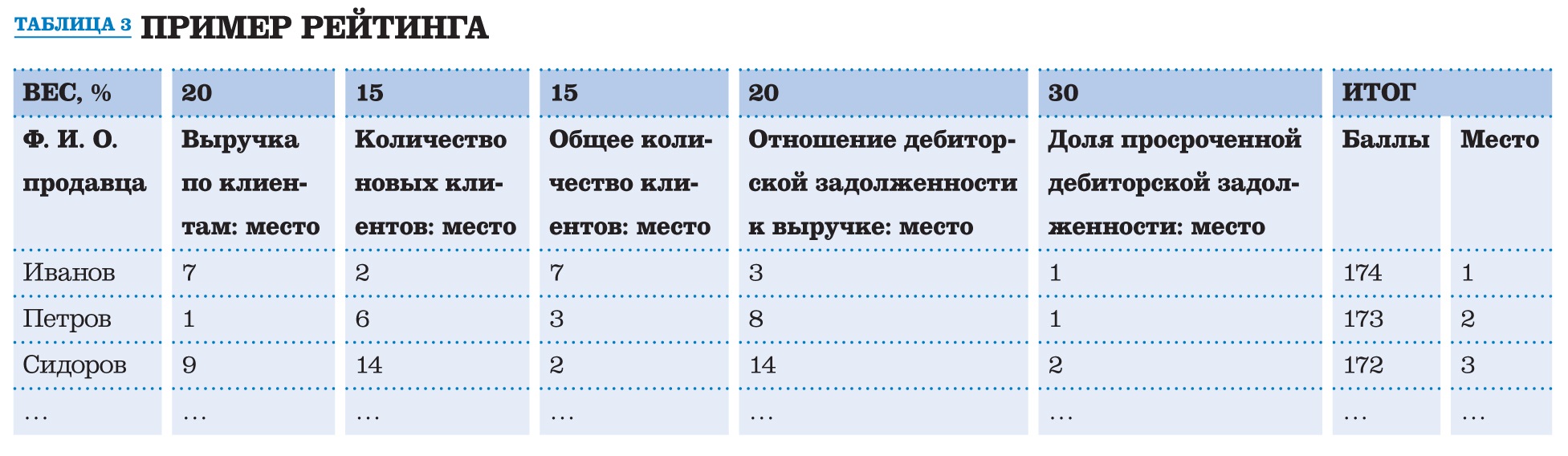 Положение о мотивации менеджеров по продажам образец