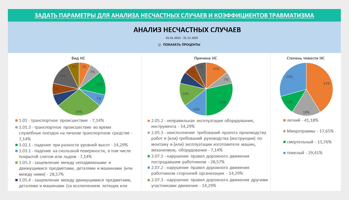 За два года полностью исключили тяжелые и групповые случаи». Инструменты,  чтобы проанализировать травматизм и получить дополнительное финансирование  на ОТ – Справочник специалиста по охране труда № 5, Май 2024