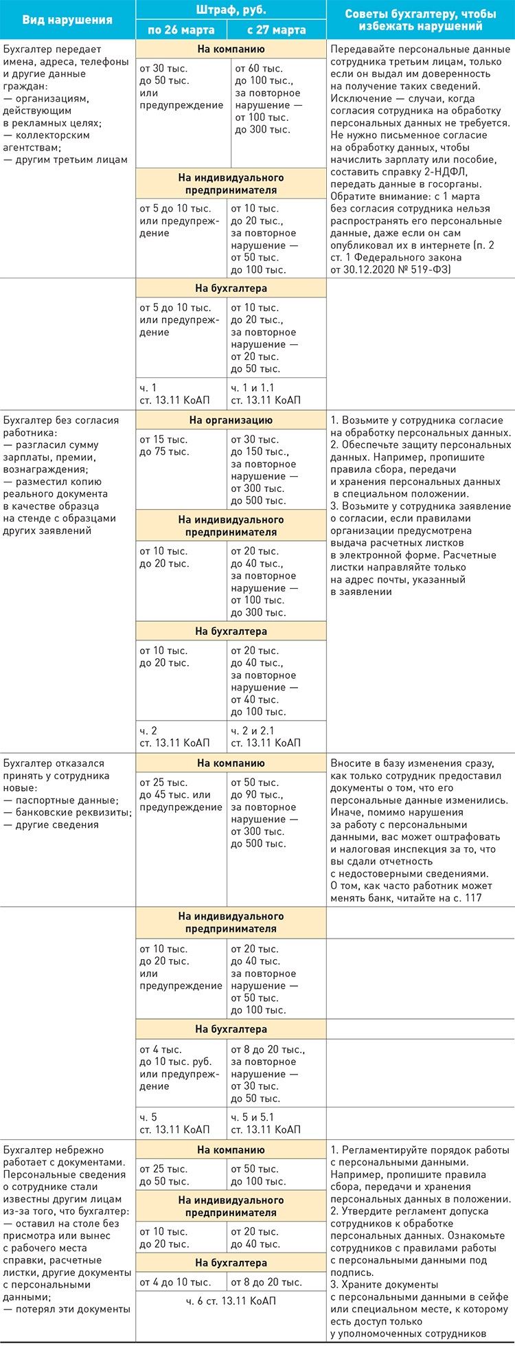 Новые штрафы за персональные данные – Зарплата № 4, Апрель 2021