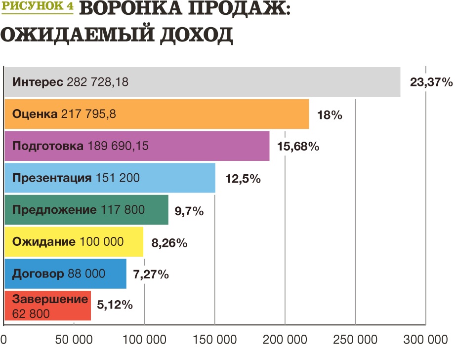 Показатель в продажах fm %.