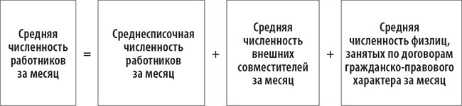 Средняя численность работников как рассчитать. Средняя численность работников. Средняя численность работников за месяц. Как рассчитать среднюю численность работников за месяц. Средняя численность работников за год.