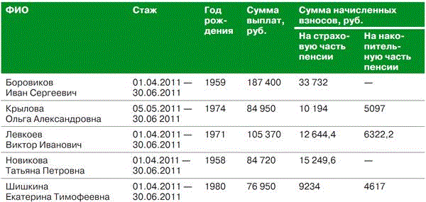 Сколько зарплата в пятерочке