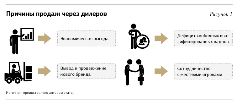 Вывести новый товар. Продажи через дилеров. Вывод нового продукта на рынок. Причина продажи. Схема продаж через дилера.