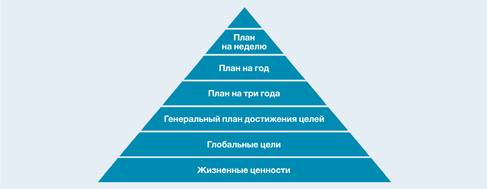 Система целеполагания по франклину пирамида франклина презентация