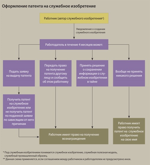 Патент с работниками. Служебные изобретения патентное право. Служебное изобретение пример. Патент на служебное изобретение. Выплата вознаграждения авторам изобретения.