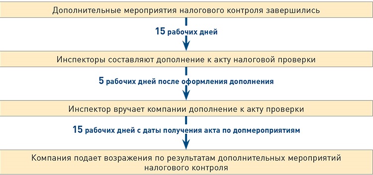 Мероприятия налогового контроля. Дополнительные мероприятия налогового контроля. Порядок проведения дополнительных мероприятий налогового контроля. Налоговый контроль мероприятия схема. Мероприятия по налоговому контролю.