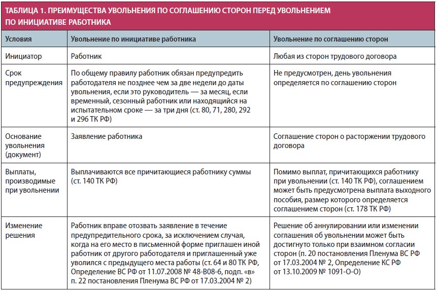 Презентация гарантии и компенсации работникам связанные с расторжением трудового договора