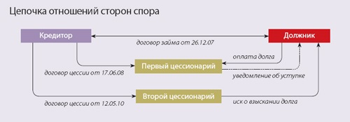 Цепочка отношений. Не уведомили должника о цессии. Отношения фактора с должником кредитора.