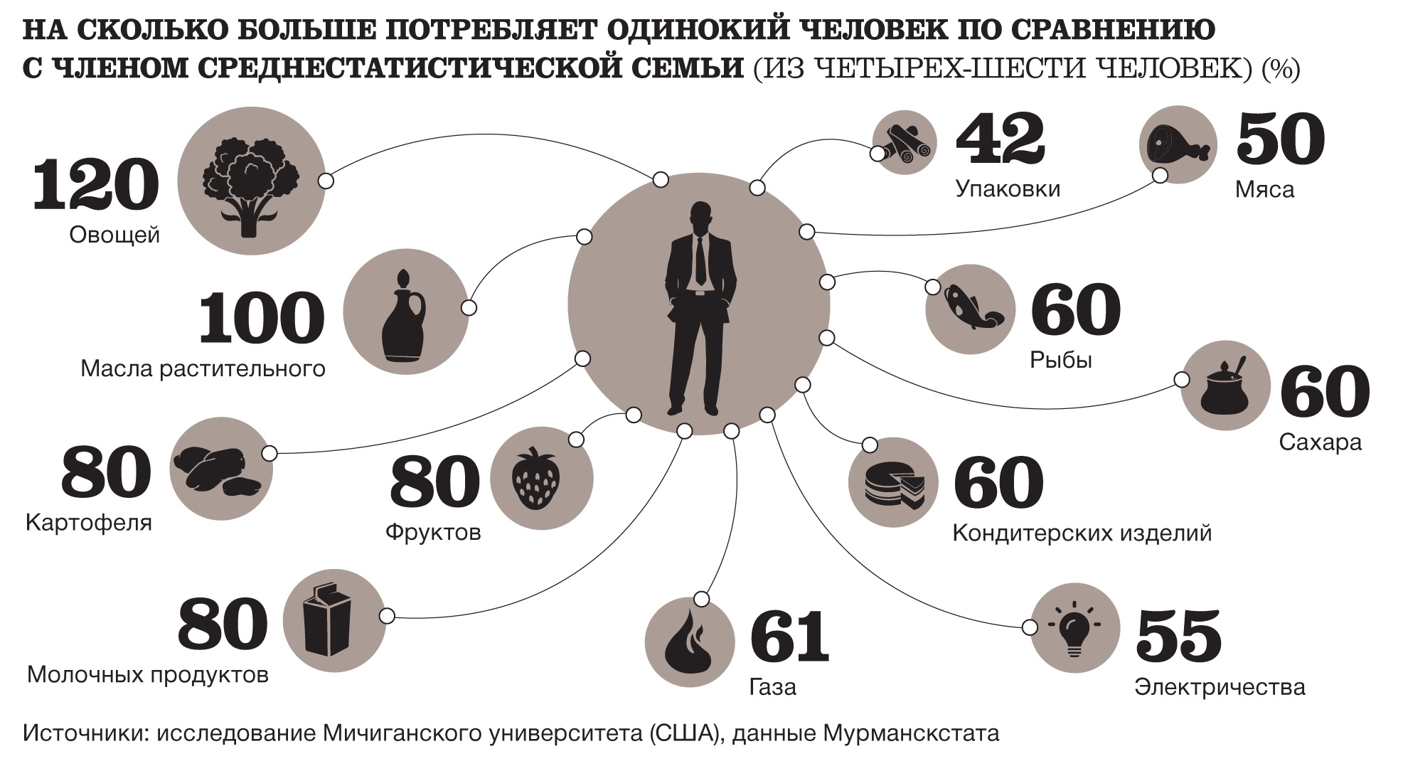 Человек потребления. Потребление человека. Человек потребляющий. На что люди тратят больше всего. Сколько люди потребляют.