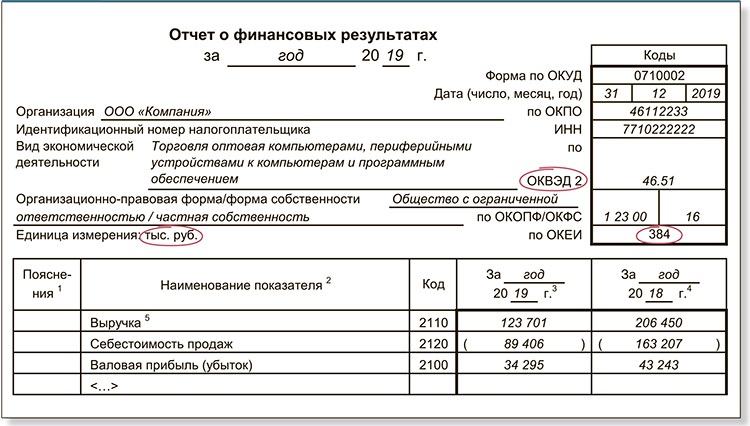 Образец заполнения отчета о финансовых результатах