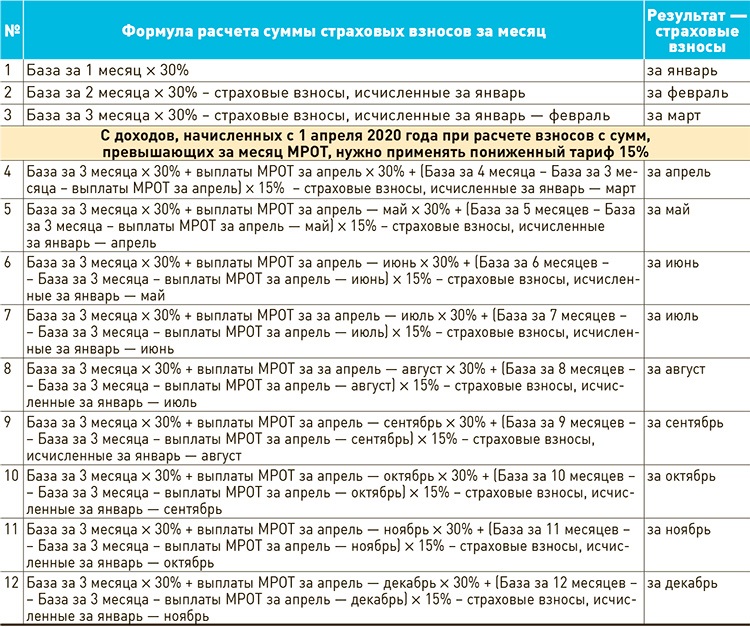 1с неправильно считает страховые взносы для субъектов малого или среднего предпринимательства