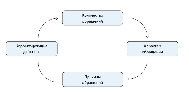 Характер обращения