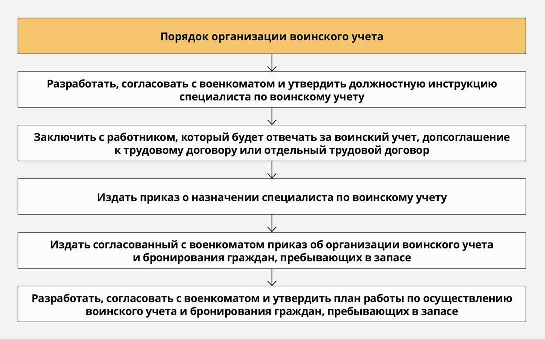 Функциональные обязанности специалиста военно учетного стола