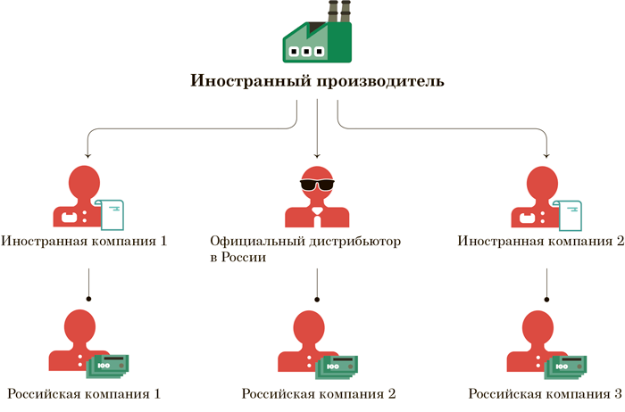 Как работает параллельный импорт схема