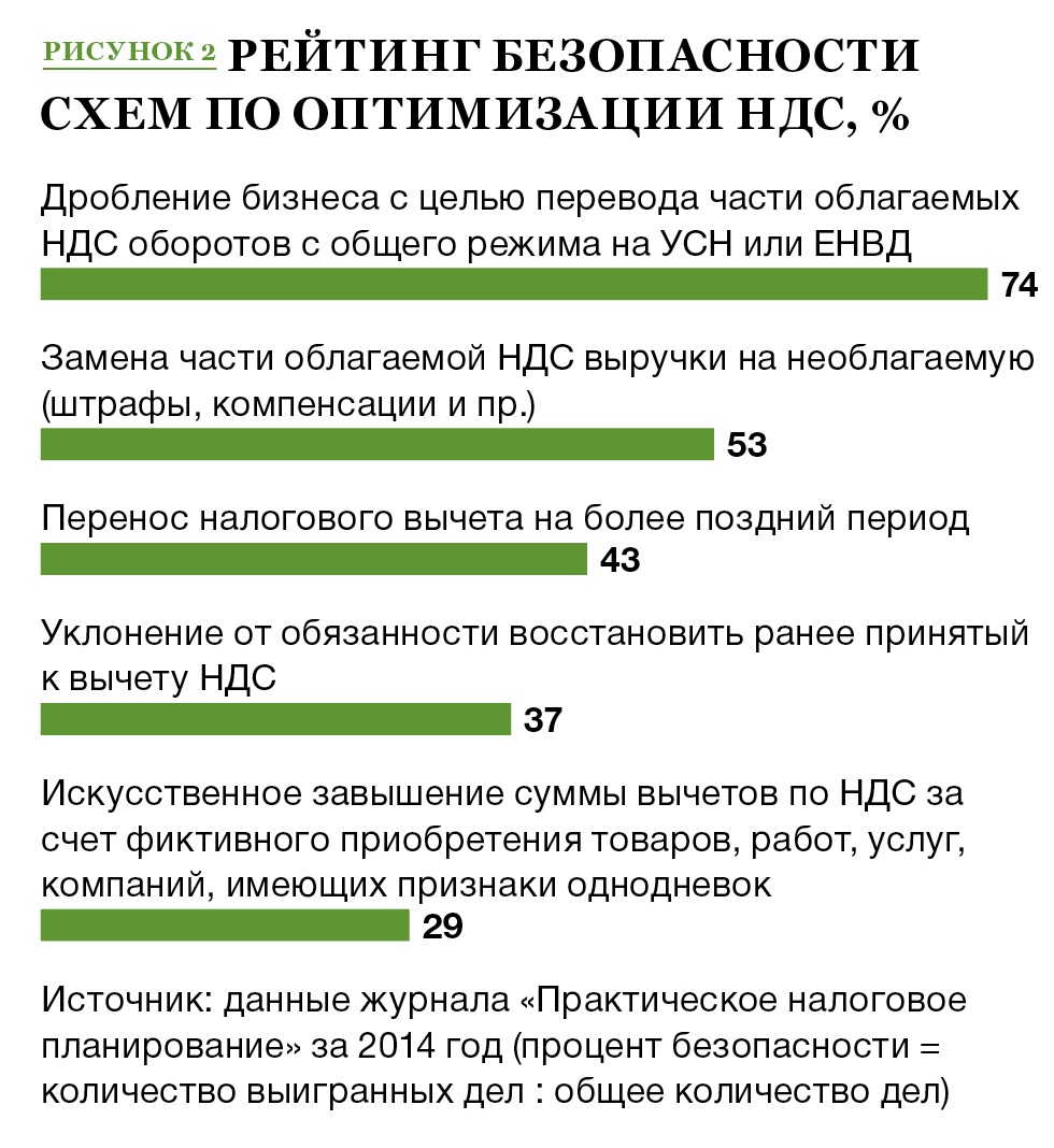 Схема оптимизации налогообложения