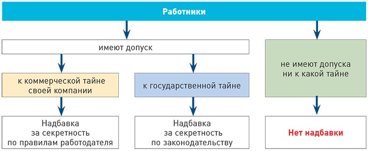 Надбавка по защите государственной тайны. Уровни допуска к государственной тайне. III форма секретности.