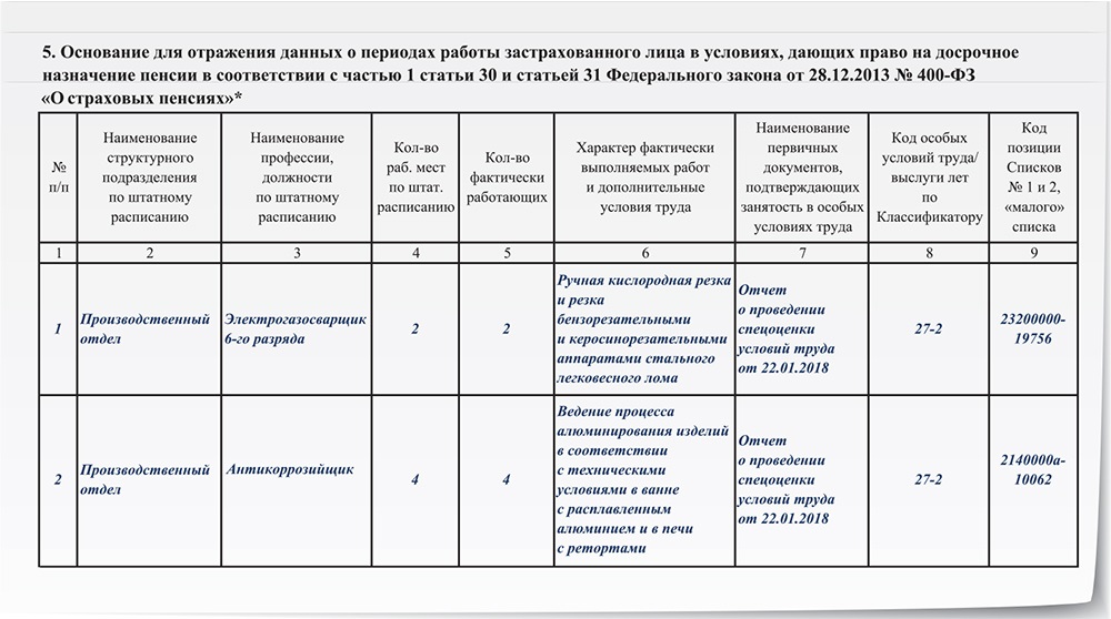 Фактически выполненные. Характер фактически выполняемых работ в ОДВ-1. ОДВ-1 электрогазосварщик. ОДВ -кор образец заполнения исправления стажа за 2018 году. Фактически выполненные работы.