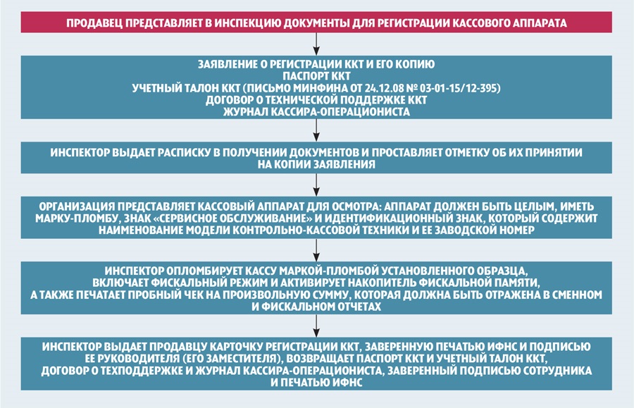 Правила ведения реестра. Схема регистрации ККТ. Порядок регистрации контрольно кассовой техники. Госреестр ККТ на 2023 год. Алгоритм регистрации кассы в налоговой.