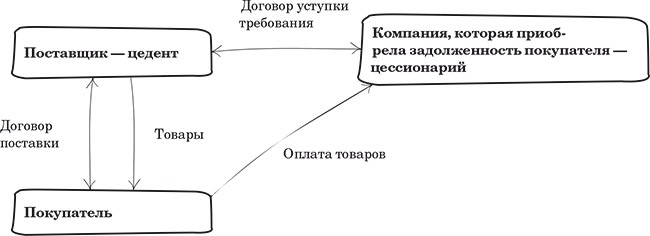 Стороны цессии. Договор цессии схема.