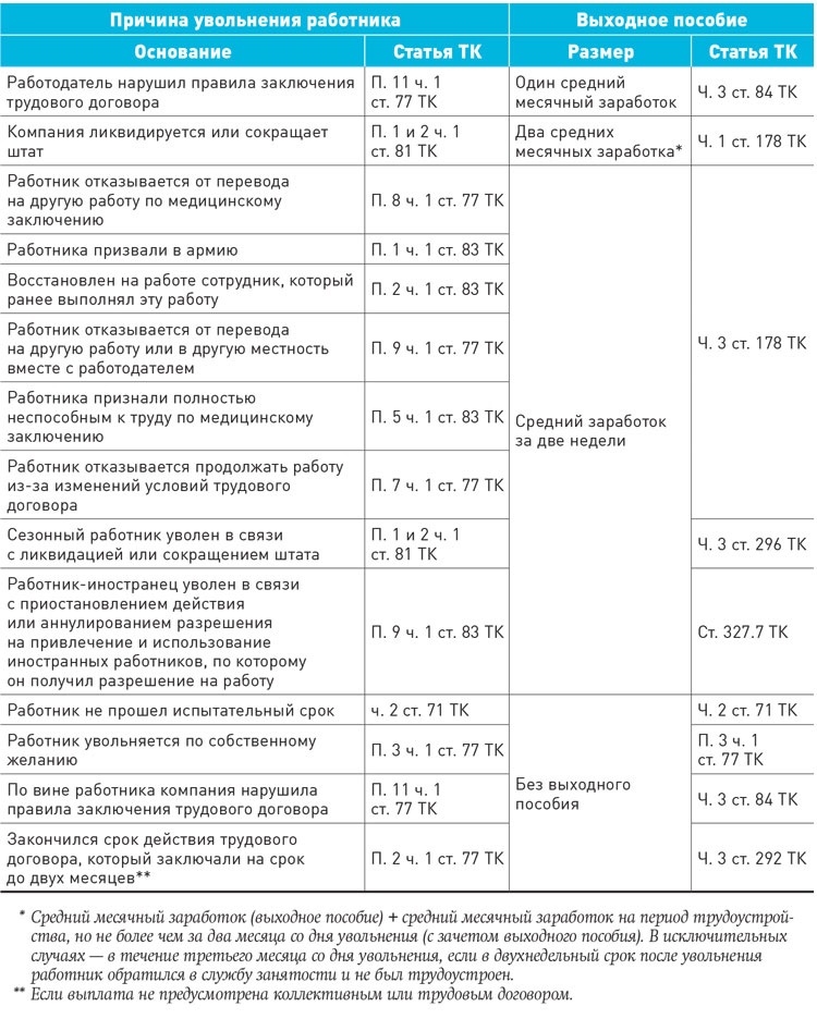 Пять правил для выходного пособия при увольнении – Зарплата № 9, Сентябрь  2018