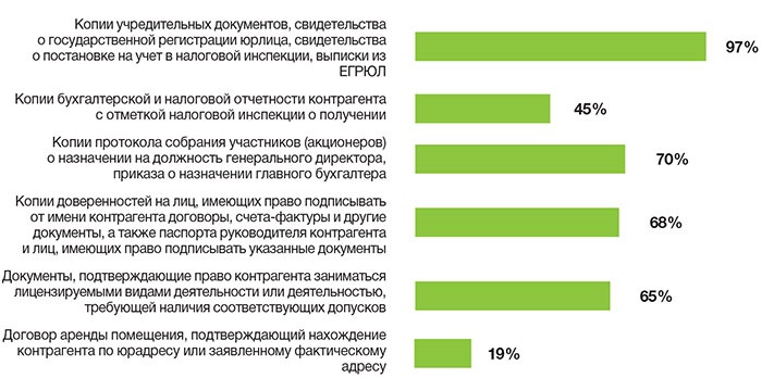 Регламент должной осмотрительности при выборе контрагента образец