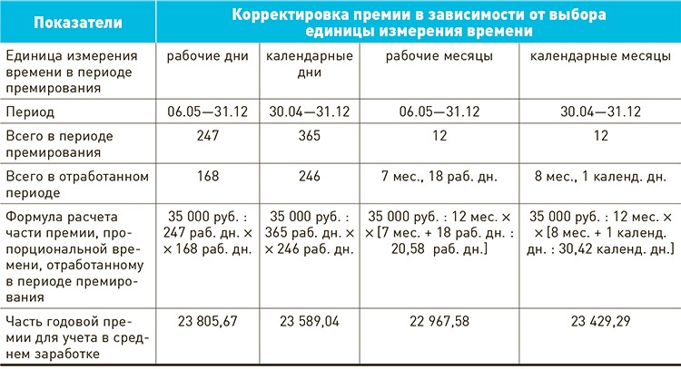 Средняя годовая премия