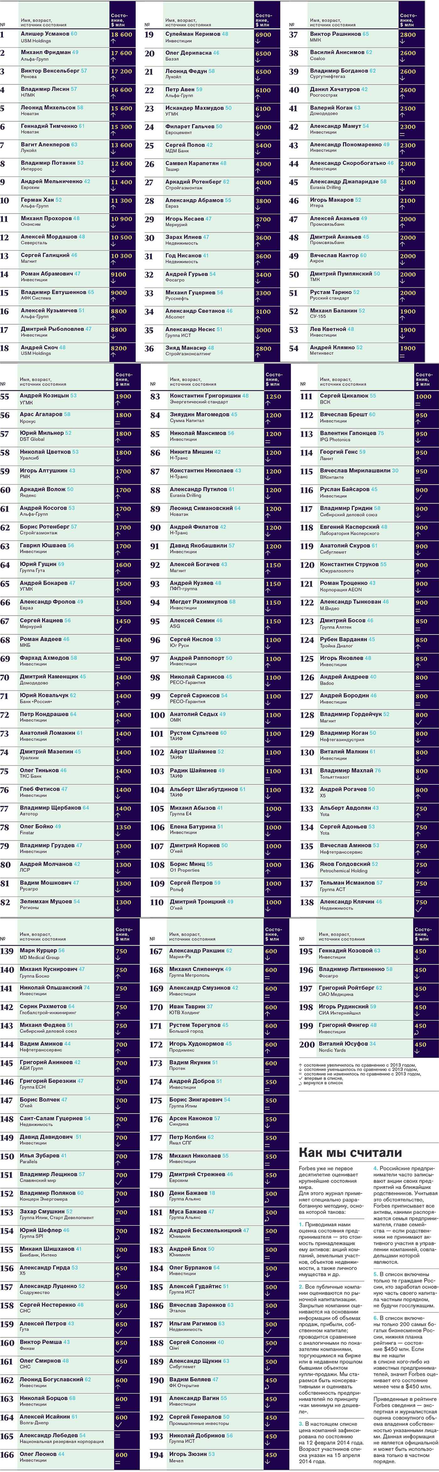 Список Forbes – Forbes № 5, Май 2014