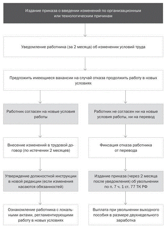 Изменение условий трудового