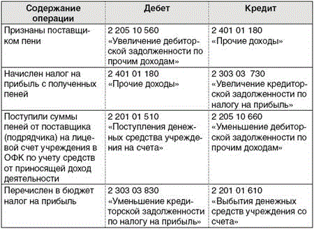Доходы бюджета. Возврат в доход бюджета в казенных учреждениях проводки. Неустойка в доход бюджета. Учет казенного учреждения. Неустойка в доход бюджета.