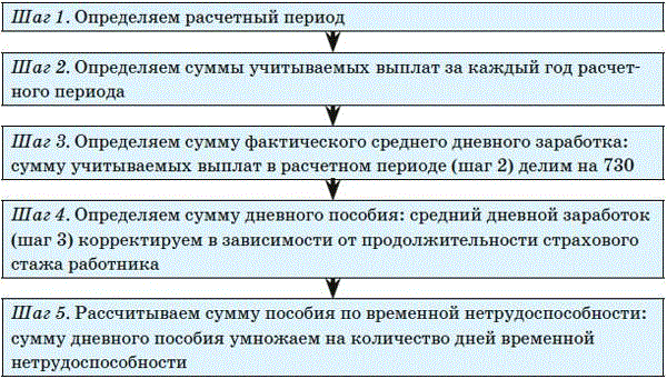 Таблица расчетного периода для пособий