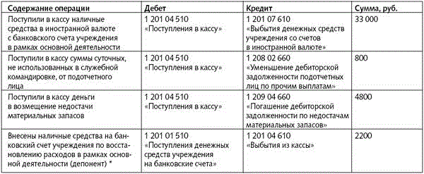 Погашение счетов. Погашена наличными дебиторская задолженность проводка. Поступили на расчетный счет деньги от дебиторов. Зачислена на расчетный счет дебиторская задолженность. Погашена с расчетного счета кредиторская задолженность проводка.