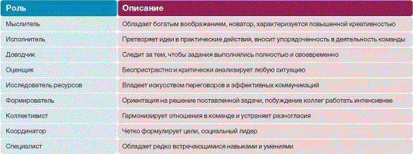 Роли в команде проекта по белбину Перейти на страницу с картинкой