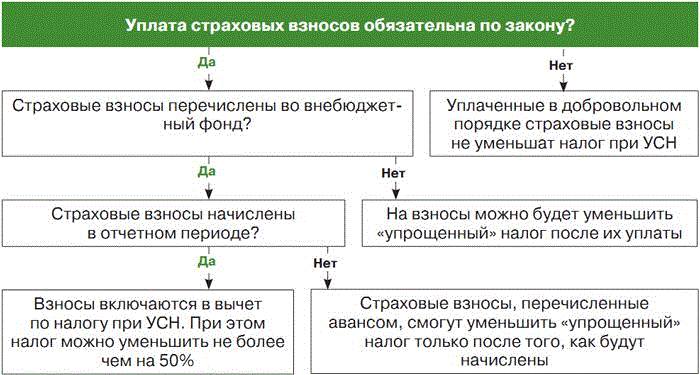 Уменьшить усн 6 на сумму страховых взносов