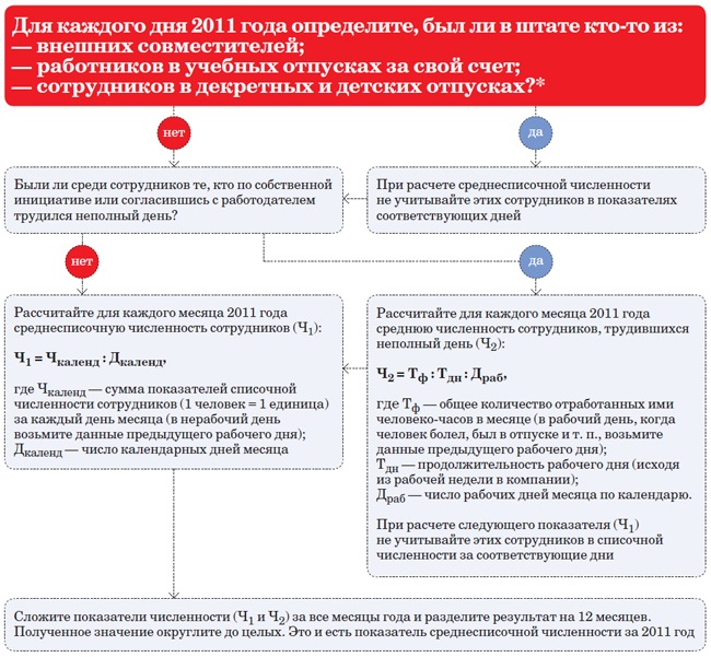 Среднесписочная численность работников как рассчитать. Средняя численность работников за год как рассчитать калькулятор.