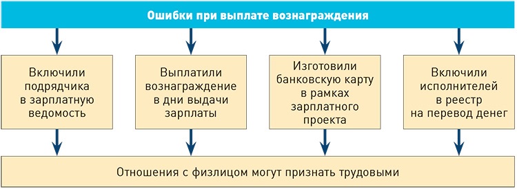 Обязательства по выплате вознаграждения. Компенсации и вознаграждение. Выплата вознаграждения. Компенсация при переводе. Нарушения при выплате вознаграждений и премий..