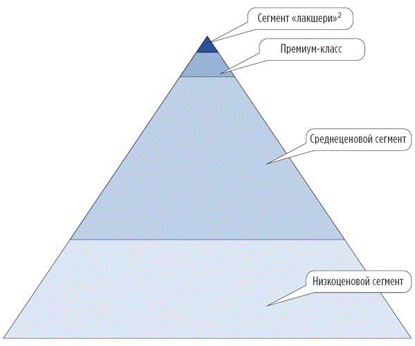 Премиум сегмент. Пирамида продаж. Среднеценовой сегмент. Эконом сегмент. Лакшери сегмент.