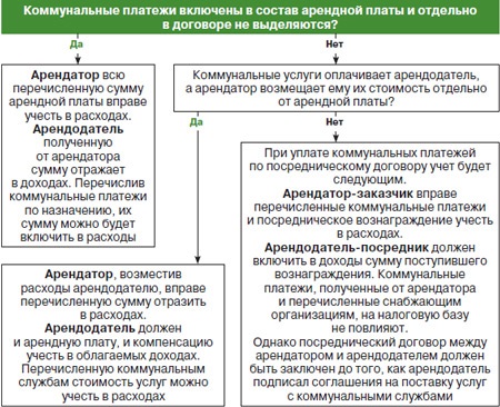 Договор на коммунальные услуги с арендатором образец