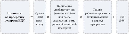 Сроки возмещения ндс из бюджета. Возмещение ндс из бюджета. ндс восстановленный формула. возмещение ндс из бюджета проводки. решение о возмещении ндс.