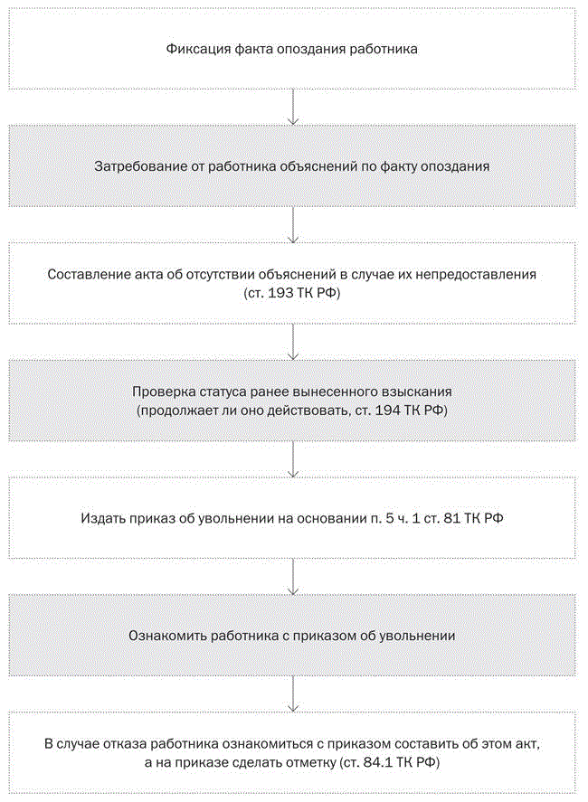 Трудовой кодекс 15 минут опоздание. Опоздание по трудовому кодексу РФ. Увольнение за опоздания. Алгоритм увольнения работника по ТК РФ. Увольнение сотрудника за опоздание на работу.