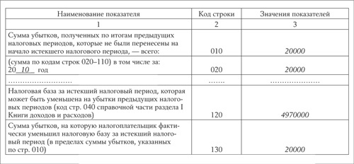 Минимальный налог при усн доходы расходы. График учета дохода на единое пособие.