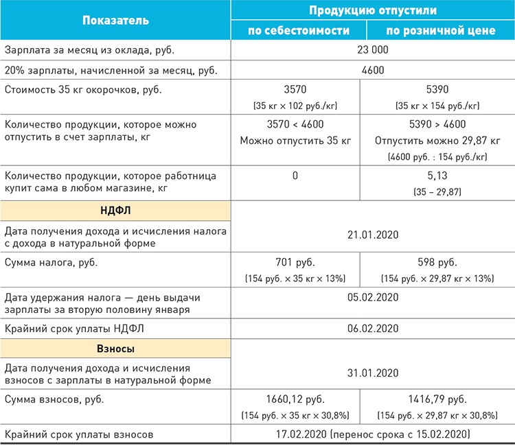 Отчисления на заработную плату 30