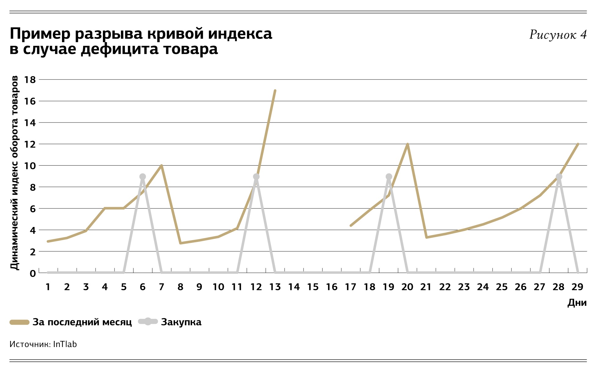Индекс динамических сцен. Двойная зависимость закупа. индекс динамических сцен и memc.